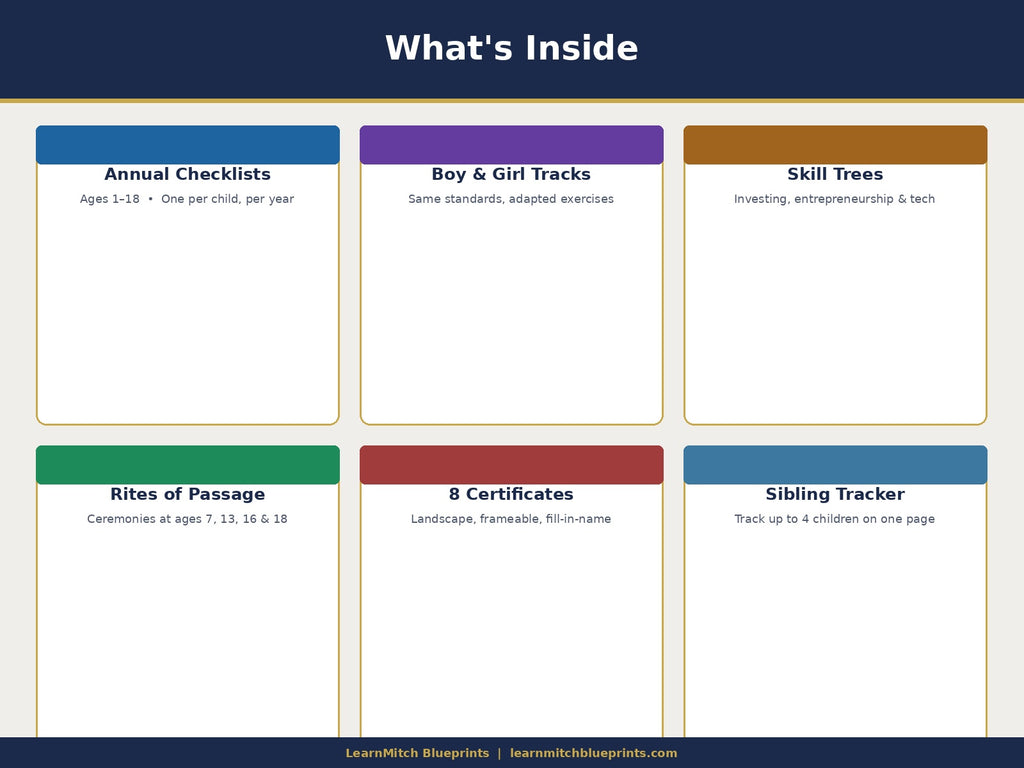 Family Milestone Blueprint - A Complete Training System for Raising Capable, Independent, Faith-Driven Children - Printable